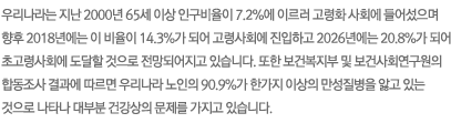 츮  2000 65 ̻ α 7.2% ̸ ȭ ȸ   2018⿡   14.3% Ǿ ɻȸ ϰ 2026⿡ 20.8% Ǿ ʰɻȸ   Ǿ ֽϴ.  Ǻ  ǻȸ յ   츮  90.9% Ѱ ̻  ΰ ִ  Ÿ κ ǰ   ֽϴ. 