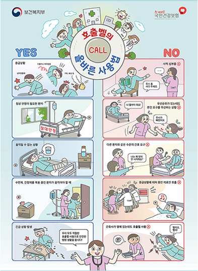 보건복지부 h.well 국민건강보험 National Health Insurance Service 호출벨의 올바른 사용법 CALL YES : 1.응급상황(넘어졌을때, 두통이나 어지럼증, 구토, 화상 등) 2. 침상 안정이 필요한 환자 3. 움직일 수 없는 상황 4. 수면제, 진정제를 복용중인 환자가 움직여야 할 때 5.긴급 상황 발생 NO : 1. 사적 심부름(예시, 주스 좀 사다 주세요.) 2.우선순위가 있는데도 본인 요구를 우선하는 상황(예시, 주사가 빠졌어요. 나 물부터 줘요!) 3. 다른 환자와 같은 수준의 간호 요구(예시, 나는 왜 양치 안 시켜줘요?) 4.응급상황에 대처 중인 의료진 호출 5.간호사가 옆에 있는데도 호출벨 사용(예시, 빨리요.빨리!) 우리 모두 적절한 호출벨 사용으로 안전한 병원 생활을 합시다!