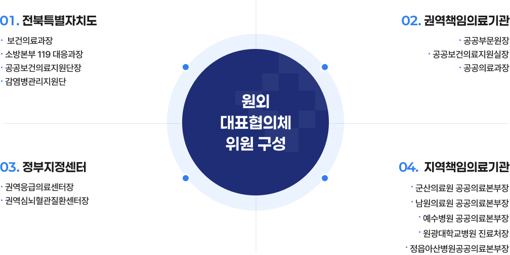 원외 대표협의체 위원 구성 1.전북특별자치도(보건의료과장, 소방본부 119 대응과장, 공공보건의료지원단장, 감염병관리지원단장(신규)), 2.권역책임의료기관(공공부문원장, 공공보건의료지원실장, 공공의료과장), 3.정부지정센터(권역응급의료센터장, 권역뇌심형관질환센터장(신규)), 4.지역책임의료기관(군산의료원 공공의료본부장, 남원의료원 공공의료본부장, 예수병원 공공의료본부장, 원광대학교병원 진료처장, 정읍아산병원공공의료본부장)