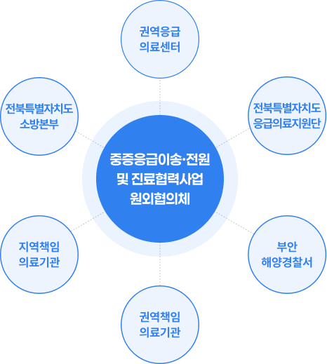 중증응급이송·전원 및 진료협력사업 원외협의체 : 권역응급 의료센터, 전북특별자치도 응급의료지원단, 부안 해양경찰서, 권역책임 의료기관, 지역책임 의료기관, 전북특별자치도 소방본부