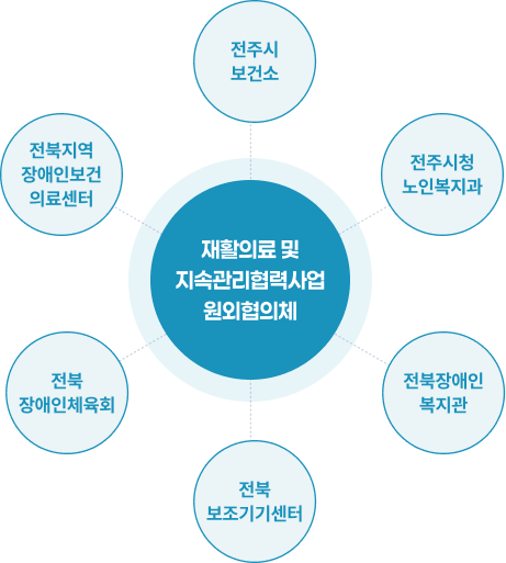 재활의료 및 지속관리협력사업 원외협의체 : 전주시 보건소, 전주시청 노인복지과, 전북장애인 복지관, 전북 보조기기센터, 전북 장애인체육회, 전북지역 장애인보건 의료센터