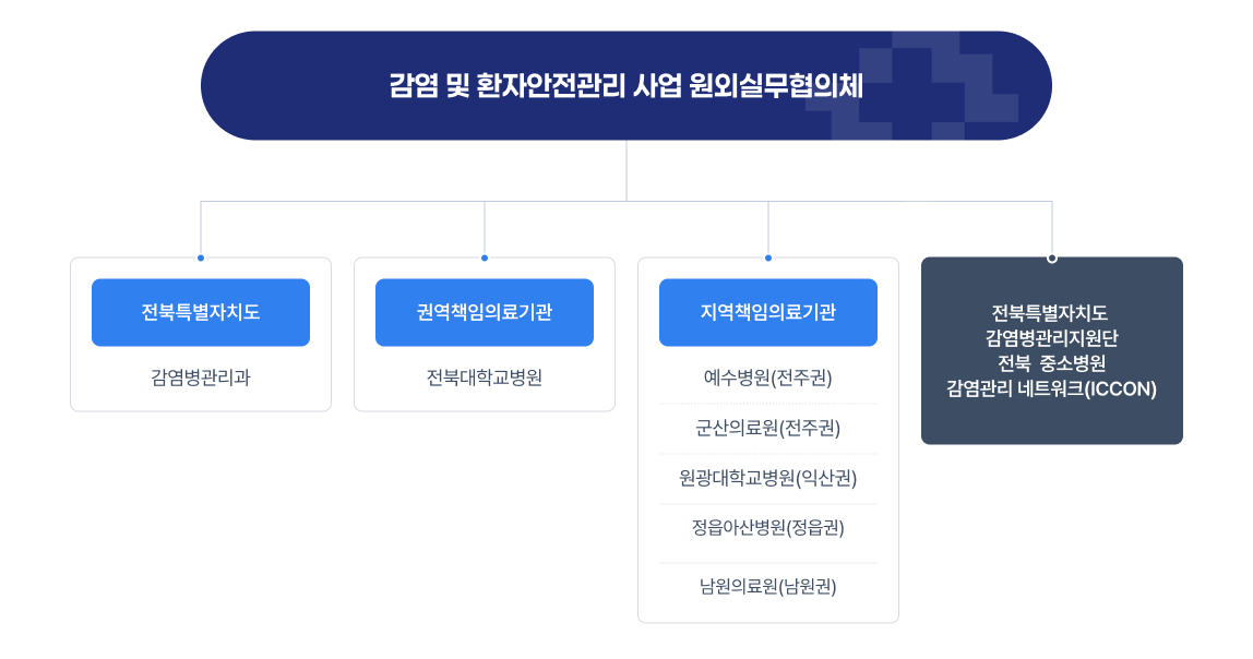 감염 및 환자안전관리 사업 원외실무협의체 조직도 이미지입니다. 감염 및 환자안전관리 사업 원외실무협의체 하위에 전북특별자치도, 권역책임의료기관, 지역책임의료기관, 전북특별자치도 감염병관리지원단 전북 중소병원 감염관리 네트워크(ICCON)가 있습니다. 전북특별자치도 하위에는 감염병관리과가 권역책임의료기관 하위에는 전북대학교병원이 지역책임의료기관 하위에는 예수병원(전주권), 군산의료원(전주권), 원광대학교병원(익산권), 정읍아산병원(정읍권), 남원의료원(남원권)이 있습니다.