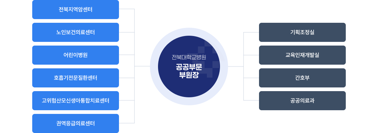 원내대표협의체 조직도 이미지입니다. 전북대학교 공공부문 부원장 하위에 전북지역암센터, 노인보건의료센터, 어린이병원, 호흡기전문질환센터, 고위험산모신생아통합치료센터, 권역응급의료센터, 기획조정실, 교육인재개발실, 간호부, 공공의료과가 있습니다.