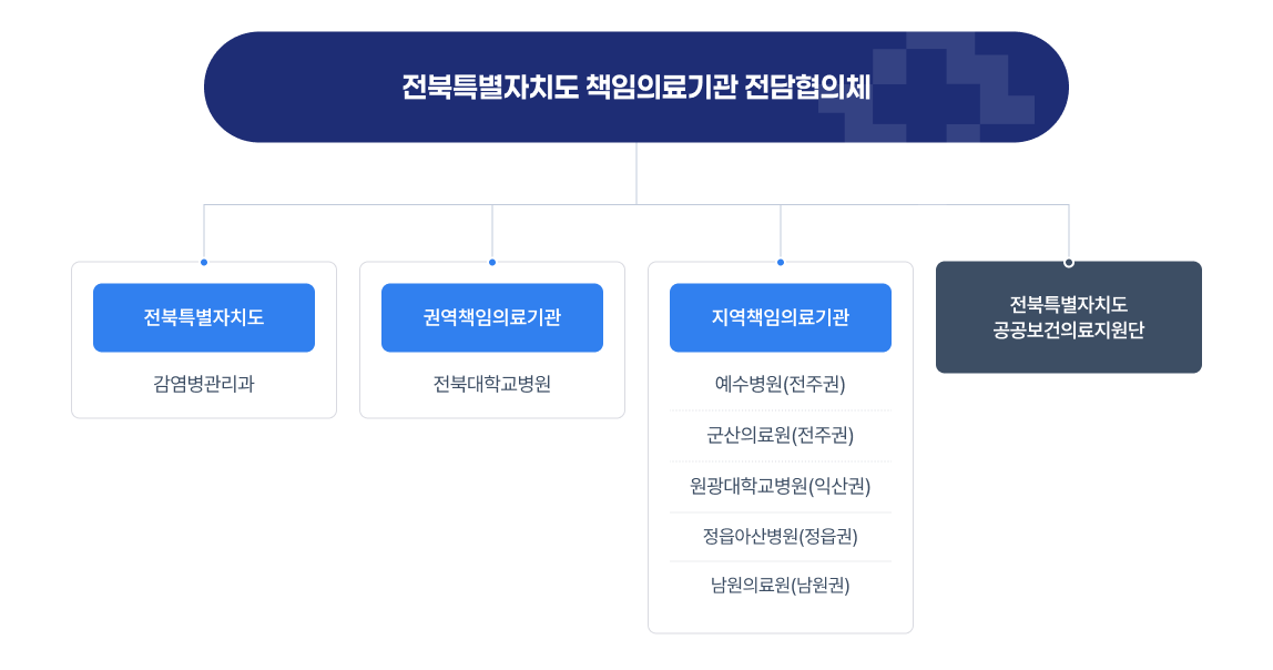 전북특별자치도 책임의료기관 전담협의체 조직도 이미지입니다. 전북특별자치도 책임의료기관 전담협의체 하위에 전북특별자치도, 권역책임의료기관, 지역책임의료기관, 전북특별자치도 공공보건의료지원단이 있습니다. 전북특별자치도 하위엔 감염병관리과가, 권역책임의료기관 하위엔 전북대학교병원이 지역책임의료기관 하위엔 예수병원(전주권), 군산의료원(전주권), 원광대학교병원(익산권), 정읍아산병원(정읍권), 남원의료원(남원권)이 있습니다.