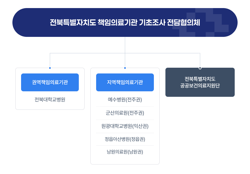 전북특별자치도 책임의료기관 기초조사 전담협의체 조직도 이미지입니다. 전북특별자치도 책임의료기관 기초조사 전담협의체 하위에 권역책임의료기관, 지역책임의료기관, 전북특별자치도 공공보건의료지원단이 있습니다. 권역책임의료기관 하위엔 전북대학교병원이 지역책임의료기관 하위엔 예수병원(전주권), 군산의료원(전주권), 원광대학교병원(익산권), 정읍아산병원(정읍권), 남원의료원(남원권)이 있습니다.